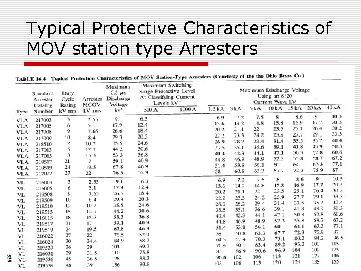 Typical Protective Characteristics of MOV station type Arresters 