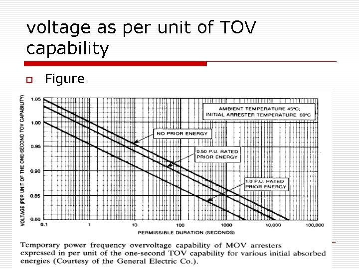 voltage as per unit of TOV capability o Figure 