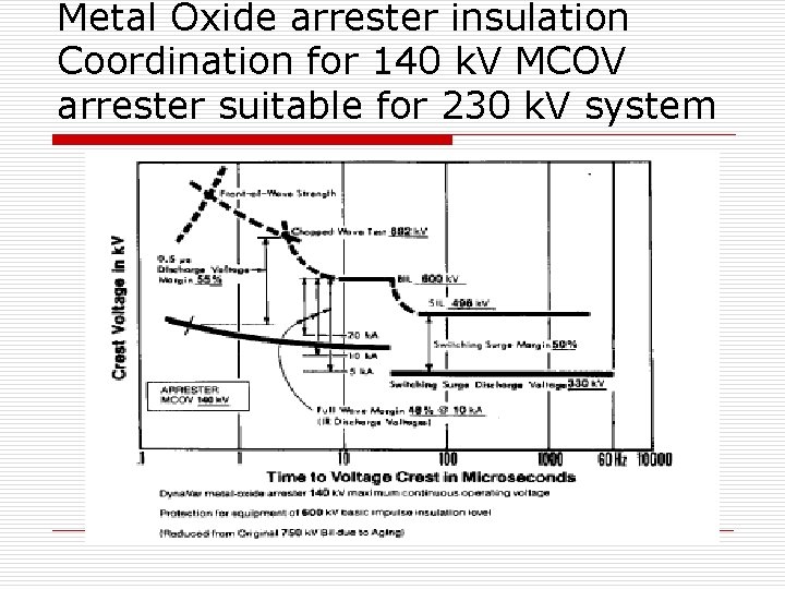 Metal Oxide arrester insulation Coordination for 140 k. V MCOV arrester suitable for 230