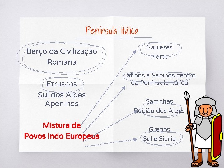 Península Itálica Berço da Civilização Romana Etruscos Sul dos Alpes Apeninos Mistura de Povos