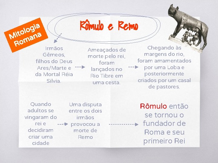 a i g olo a t i M an m Ro Rômulo e Remo