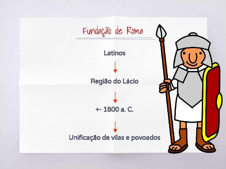 Fundação de Roma Latinos Região do Lácio +- 1800 a. C. Unificação de vilas