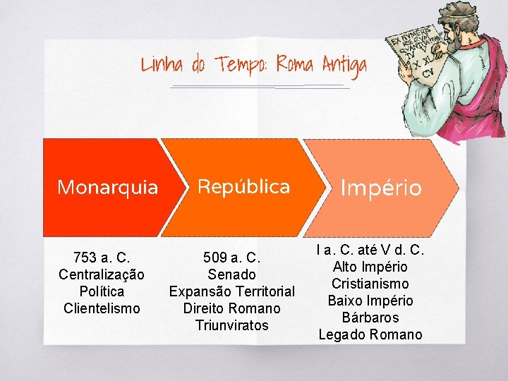 Linha do Tempo: Roma Antiga Monarquia 753 a. C. Centralização Política Clientelismo República 509