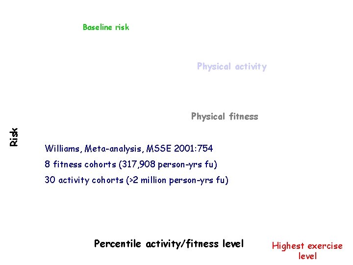 Baseline risk Physical activity Risk Physical fitness Williams, Meta-analysis, MSSE 2001: 754 8 fitness