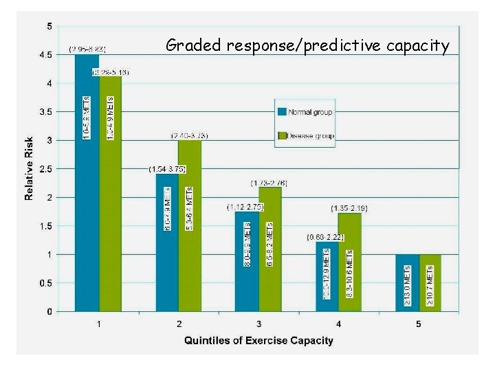 Graded response/predictive capacity 