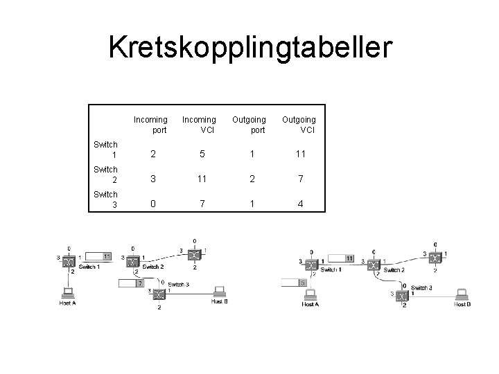 Kretskopplingtabeller Incoming port Incoming VCI Outgoing port Outgoing VCI Switch 1 2 5 1