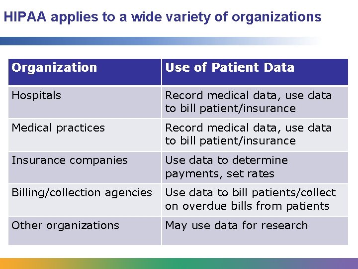 HIPAA applies to a wide variety of organizations Organization Use of Patient Data Hospitals