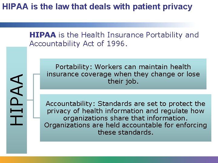 HIPAA is the law that deals with patient privacy HIPAA is the Health Insurance