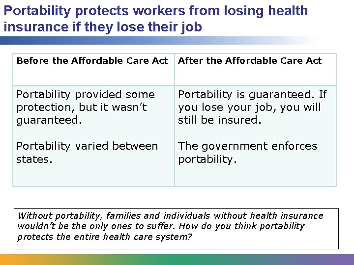 Portability protects workers from losing health insurance if they lose their job Before the