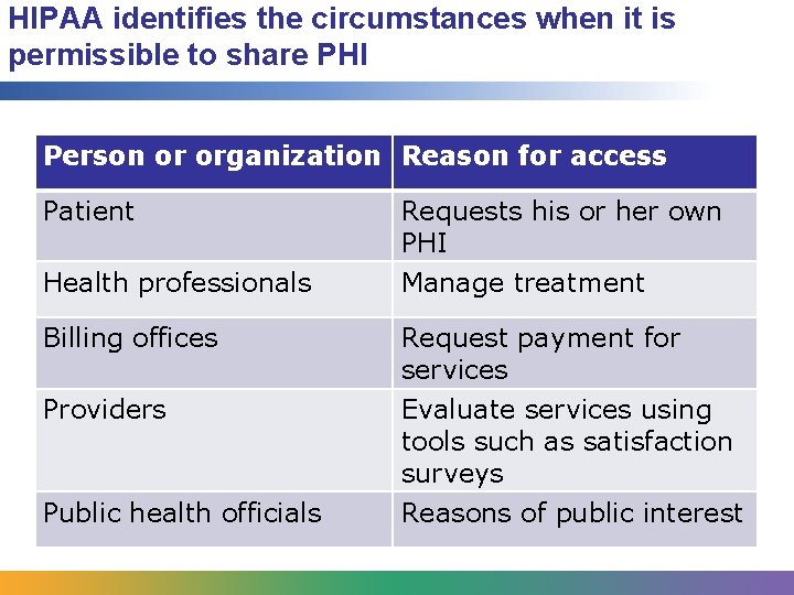 HIPAA identifies the circumstances when it is permissible to share PHI Person or organization