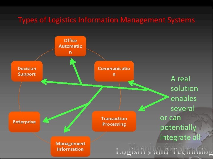 Types of Logistics Information Management Systems Office Automatio n Decision Support Communicatio n Transaction