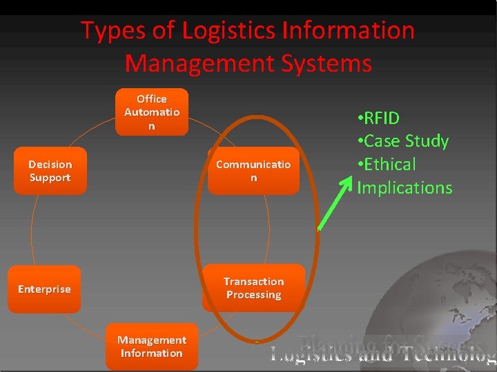 Types of Logistics Information Management Systems Office Automatio n Decision Support Communicatio n Transaction