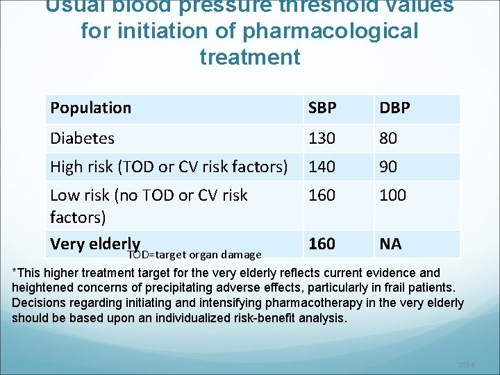 Usual blood pressure threshold values for initiation of pharmacological treatment Population SBP Diabetes 130