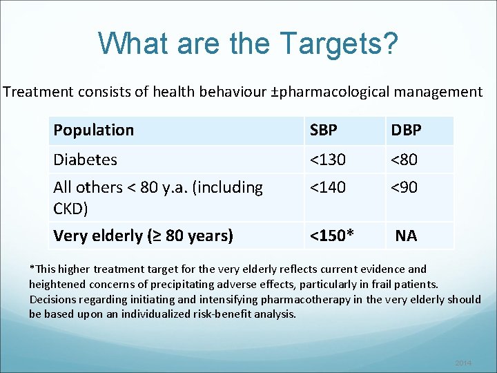What are the Targets? Treatment consists of health behaviour ±pharmacological management Population SBP Diabetes