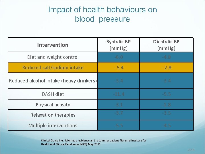 Impact of health behaviours on blood pressure Intervention Systolic BP (mm. Hg) Diastolic BP