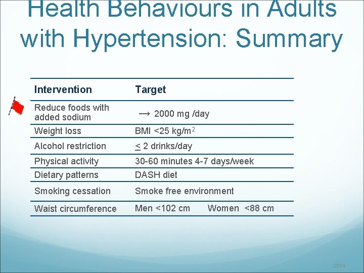 Health Behaviours in Adults with Hypertension: Summary Intervention Target Reduce foods with added sodium