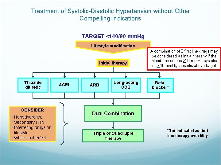 Treatment of Systolic-Diastolic Hypertension without Other Compelling Indications TARGET <140/90 mm. Hg Lifestyle modification