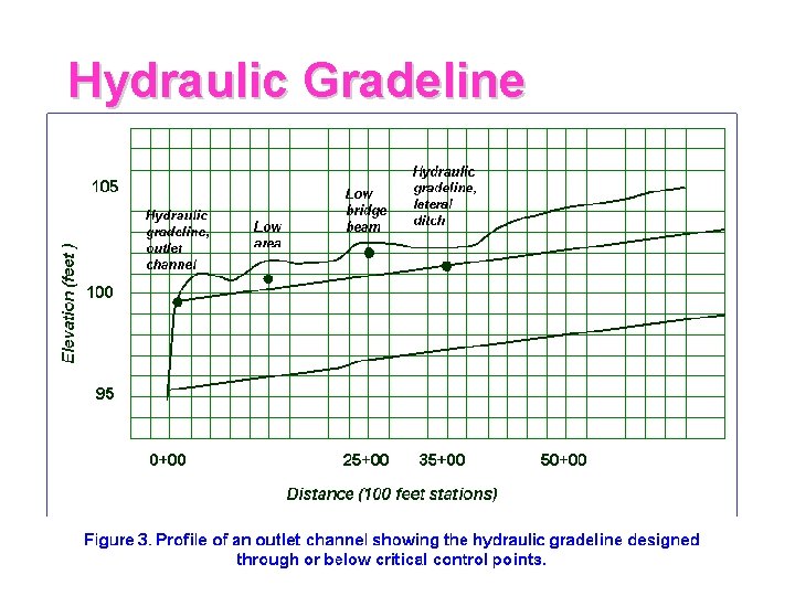 Hydraulic Gradeline 