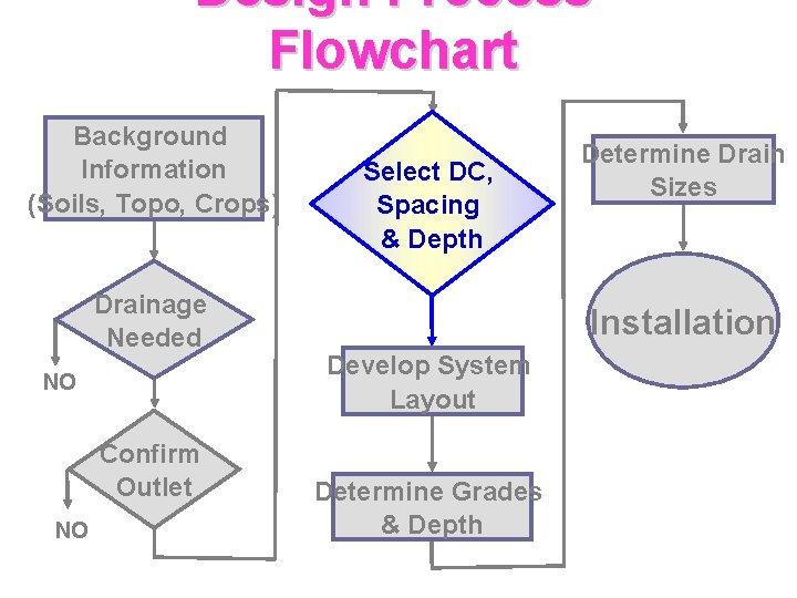 Design Process Flowchart Background Information (Soils, Topo, Crops) Drainage Needed NO Confirm Outlet NO