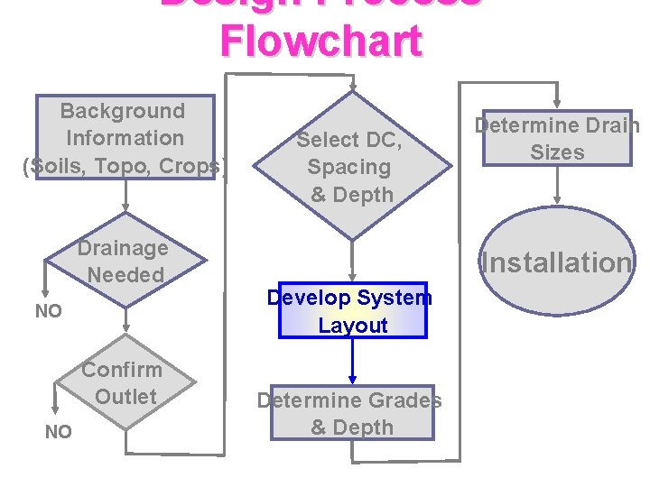 Design Process Flowchart Background Information (Soils, Topo, Crops) Drainage Needed NO Confirm Outlet NO