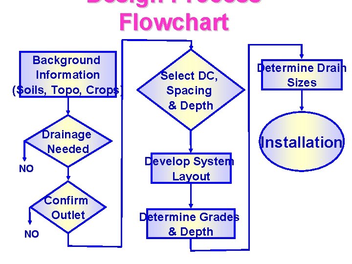 Design Process Flowchart Background Information (Soils, Topo, Crops) Drainage Needed NO Confirm Outlet NO