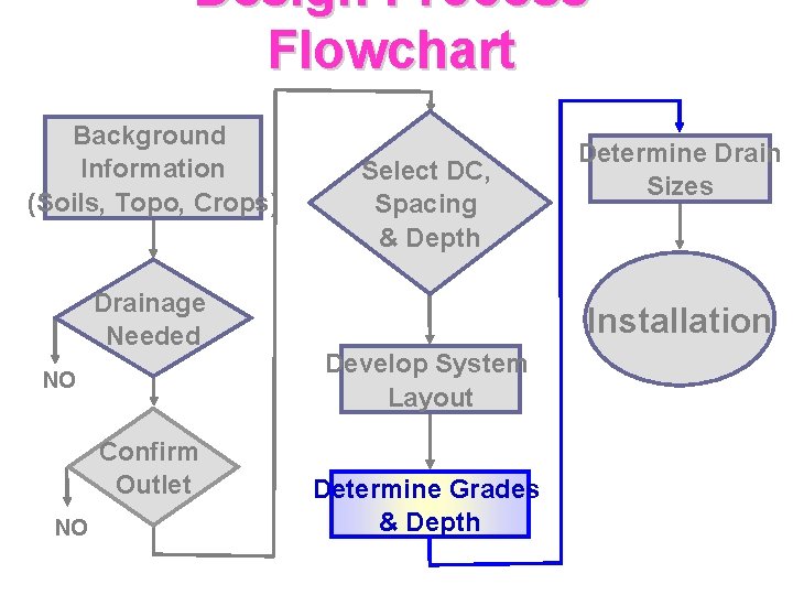 Design Process Flowchart Background Information (Soils, Topo, Crops) Drainage Needed NO Confirm Outlet NO