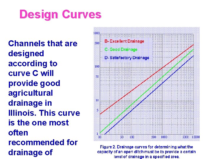 Design Curves Channels that are designed according to curve C will provide good agricultural