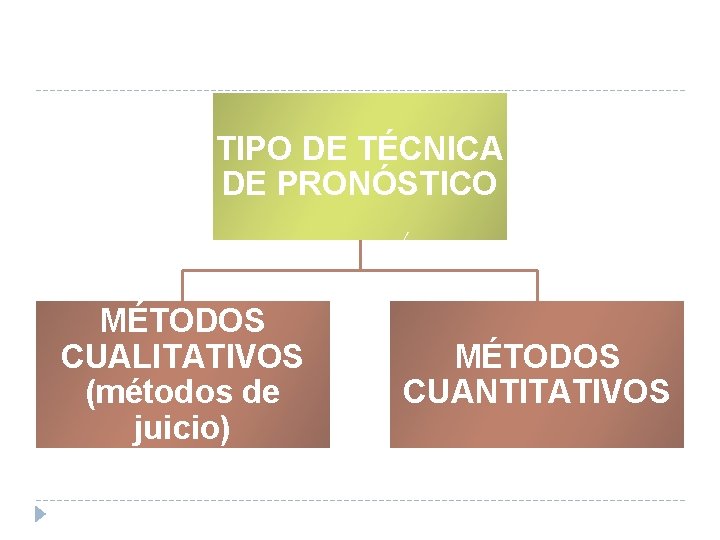 TIPO DE TÉCNICA DE PRONÓSTICO MÉTODOS CUALITATIVOS (métodos de juicio) MÉTODOS CUANTITATIVOS 