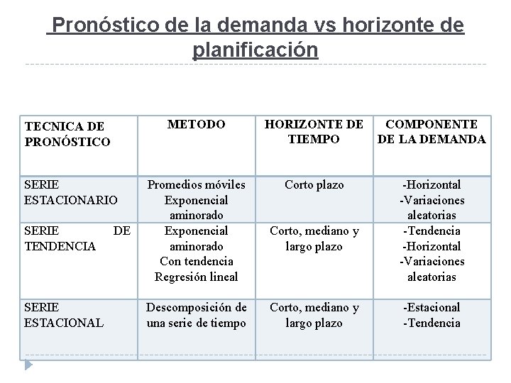 Pronóstico de la demanda vs horizonte de planificación TECNICA DE PRONÓSTICO METODO HORIZONTE