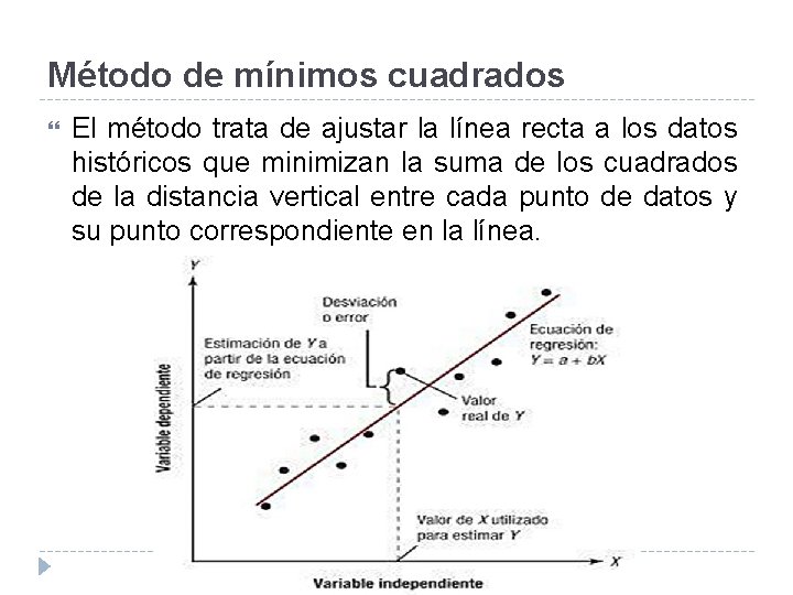 Método de mínimos cuadrados El método trata de ajustar la línea recta a los