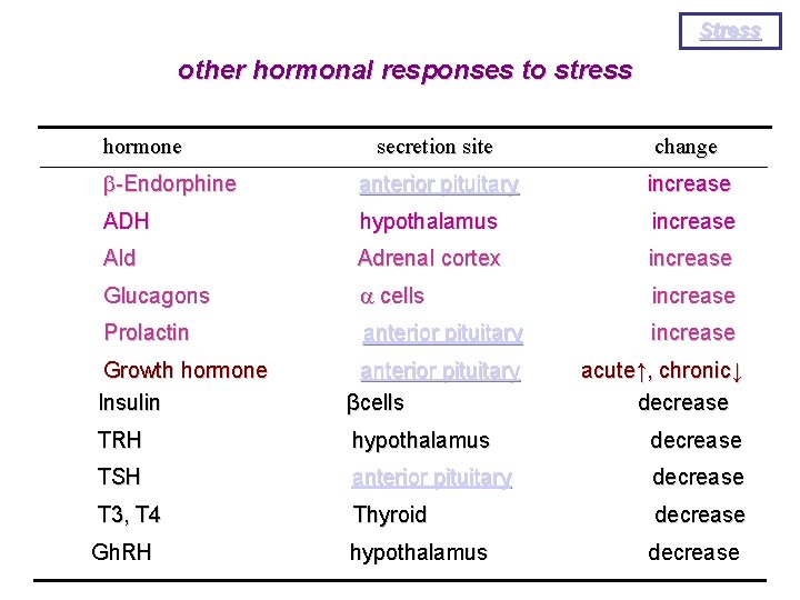 Stress other hormonal responses to stress hormone secretion site change -Endorphine anterior pituitary increase