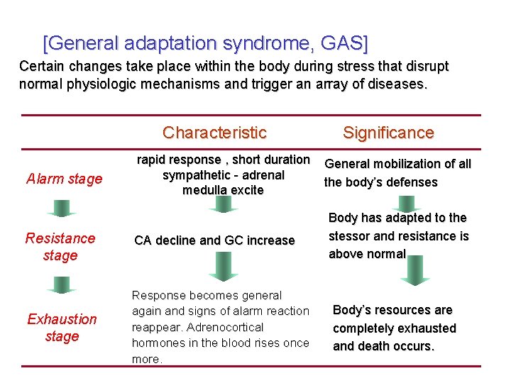 [General adaptation syndrome, GAS] Certain changes take place within the body during stress that