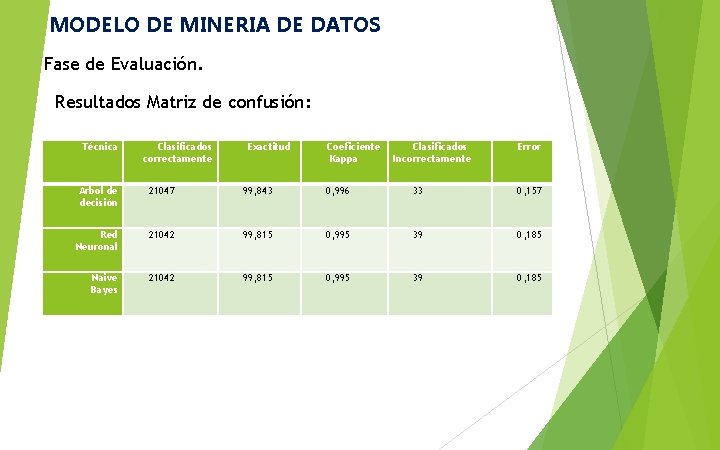 MODELO DE MINERIA DE DATOS Fase de Evaluación. Resultados Matriz de confusión: Técnica Clasificados