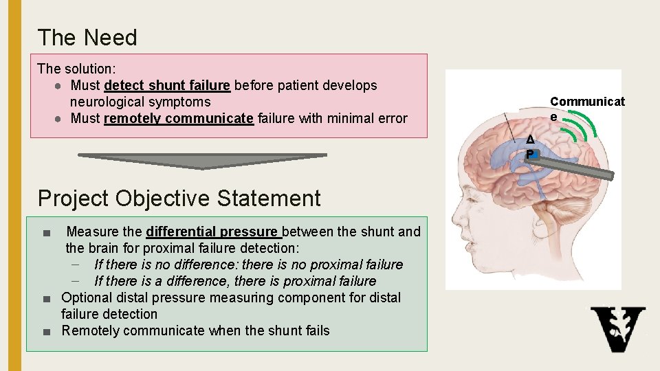 The Need The solution: ● Must detect shunt failure before patient develops neurological symptoms