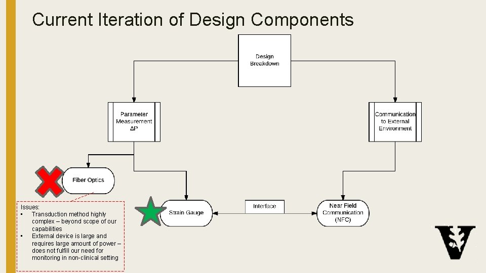 Current Iteration of Design Components Issues: • Transduction method highly complex – beyond scope