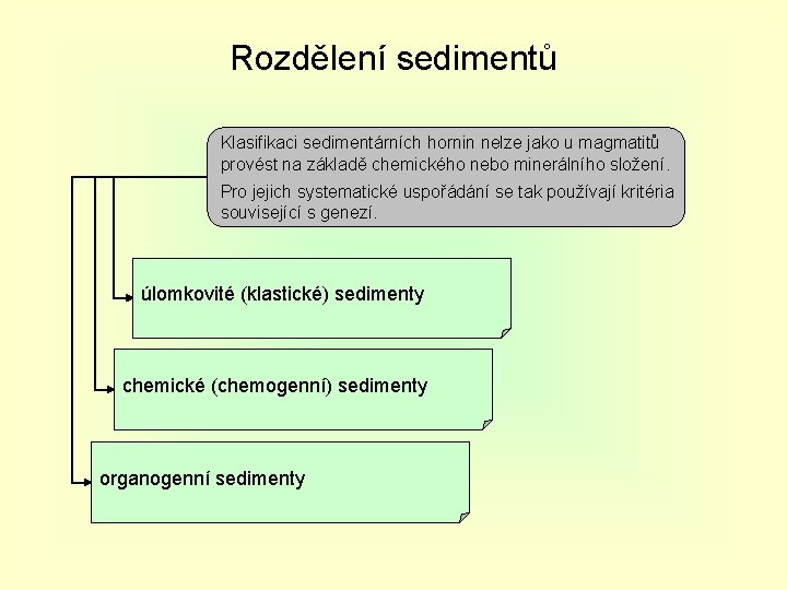 Rozdělení sedimentů Klasifikaci sedimentárních hornin nelze jako u magmatitů provést na základě chemického nebo