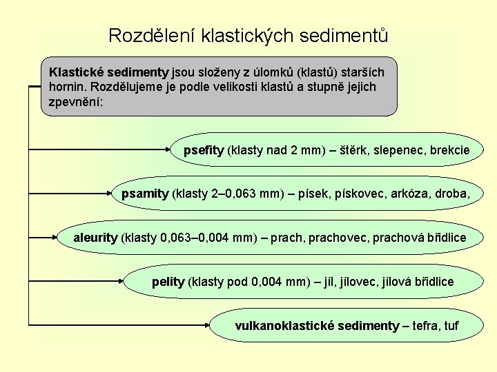 Rozdělení klastických sedimentů Klastické sedimenty jsou složeny z úlomků (klastů) starších hornin. Rozdělujeme je