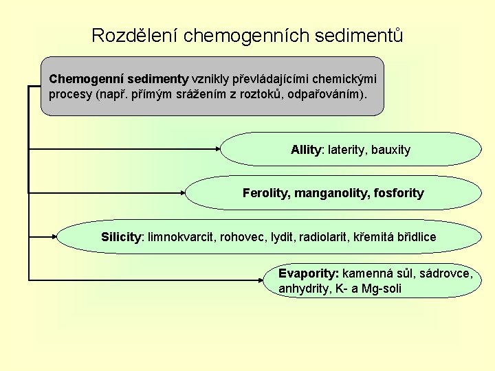 Rozdělení chemogenních sedimentů Chemogenní sedimenty vznikly převládajícími chemickými procesy (např. přímým srážením z roztoků,