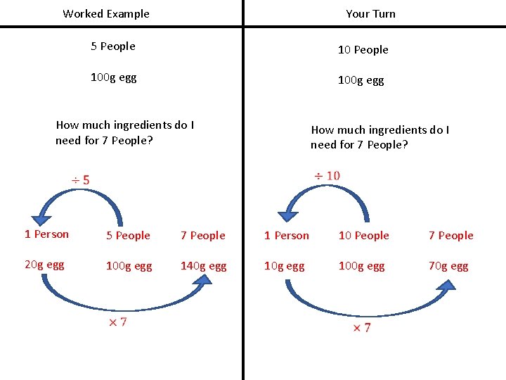 Worked Example Your Turn 5 People 100 g egg How much ingredients do I