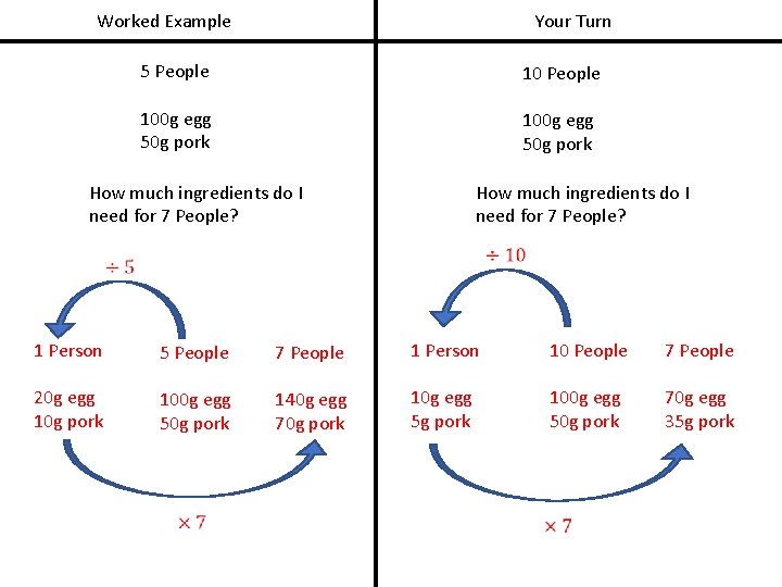 Worked Example Your Turn 5 People 100 g egg 50 g pork How much