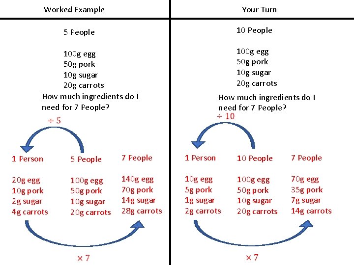 Worked Example Your Turn 10 People 5 People 100 g egg 50 g pork