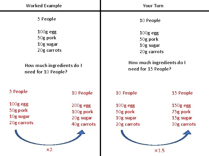 Worked Example Your Turn 5 People 100 g egg 50 g pork 10 g