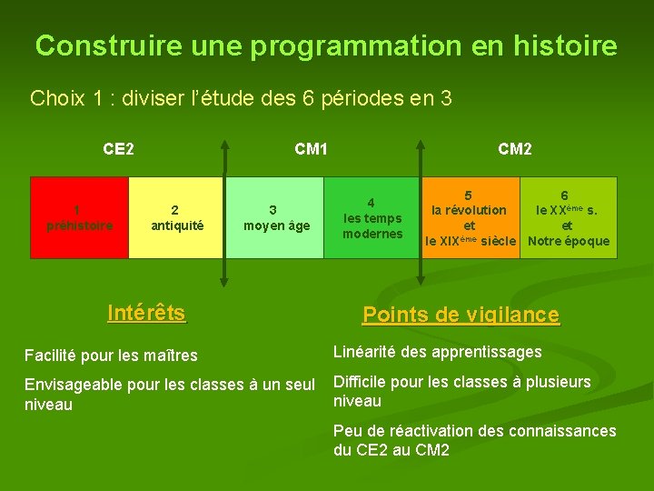 Construire une programmation en histoire Choix 1 : diviser l’étude des 6 périodes en Construire une programmation en histoire Choix 1 : diviser l’étude des 6 périodes en