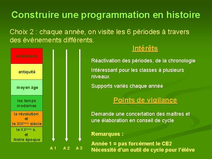 Construire une programmation en histoire Choix 2 : chaque année, on visite les 6 Construire une programmation en histoire Choix 2 : chaque année, on visite les 6