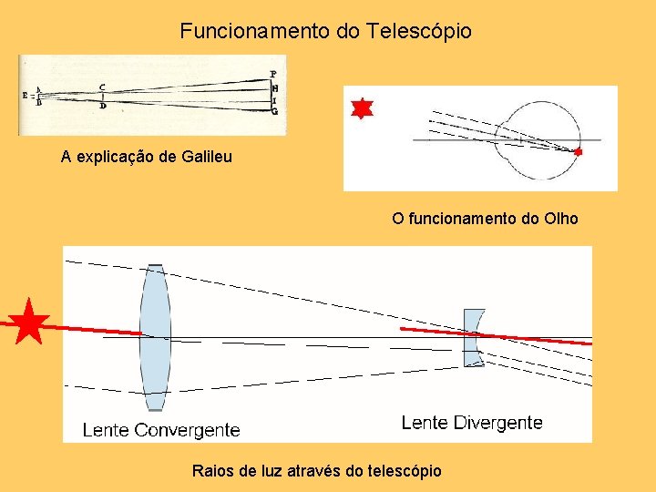 Funcionamento do Telescópio A explicação de Galileu O funcionamento do Olho Raios de luz