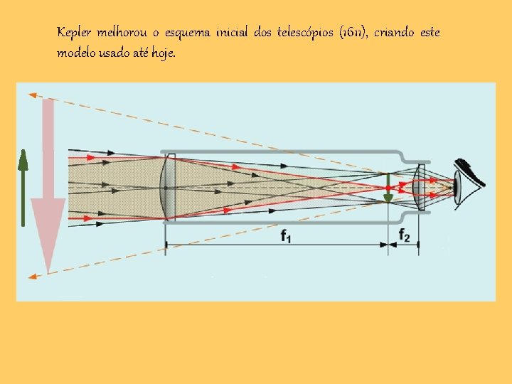 Kepler melhorou o esquema inicial dos telescópios (1611), criando este modelo usado até hoje.