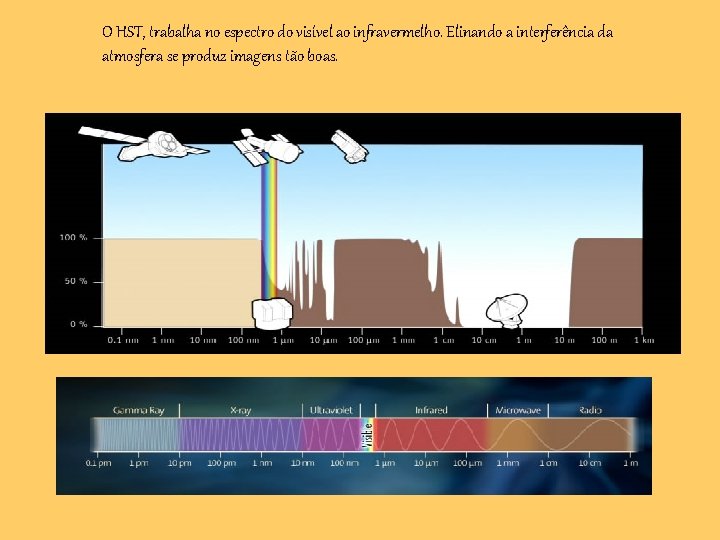 O HST, trabalha no espectro do visível ao infravermelho. Elinando a interferência da atmosfera