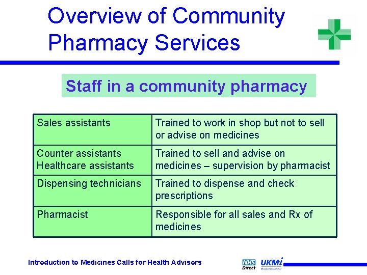Overview of Community Pharmacy Services Staff in a community pharmacy Sales assistants Trained to Overview of Community Pharmacy Services Staff in a community pharmacy Sales assistants Trained to