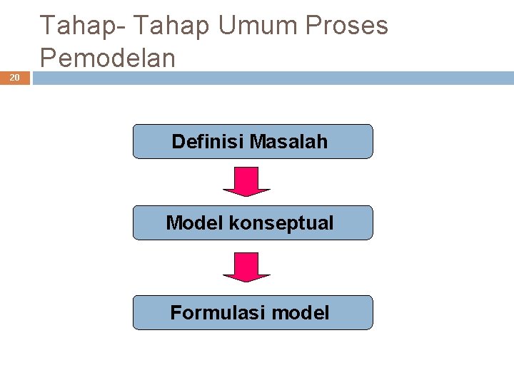 Tahap- Tahap Umum Proses Pemodelan 20 Definisi Masalah Model konseptual Formulasi model 