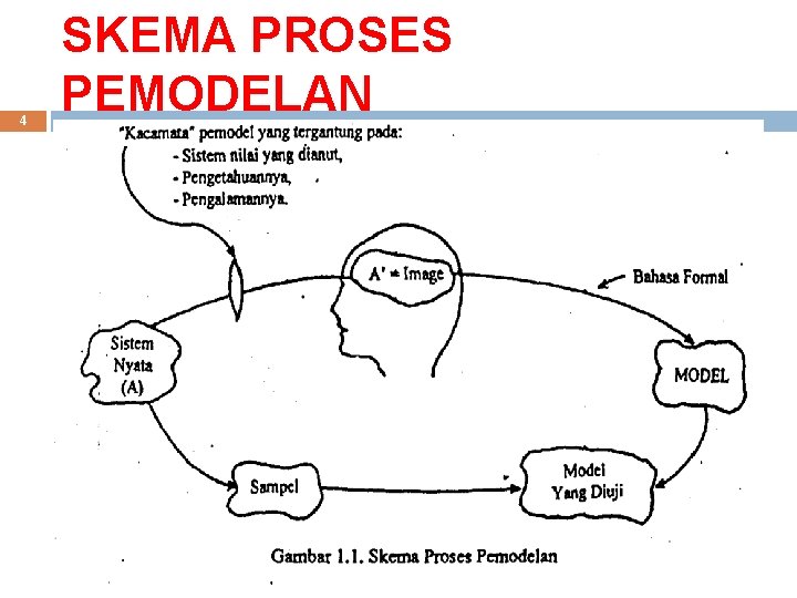 4 SKEMA PROSES PEMODELAN 